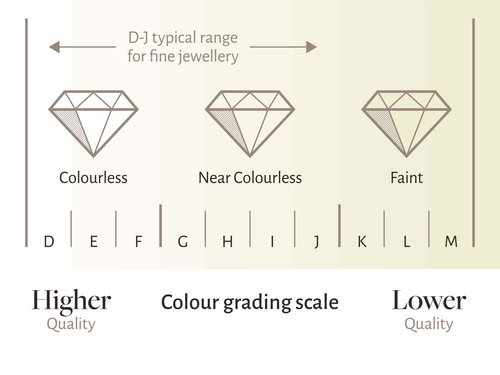 GIA Diamond Grading Scales: The Universal Measure of Quality - GIA 4Cs